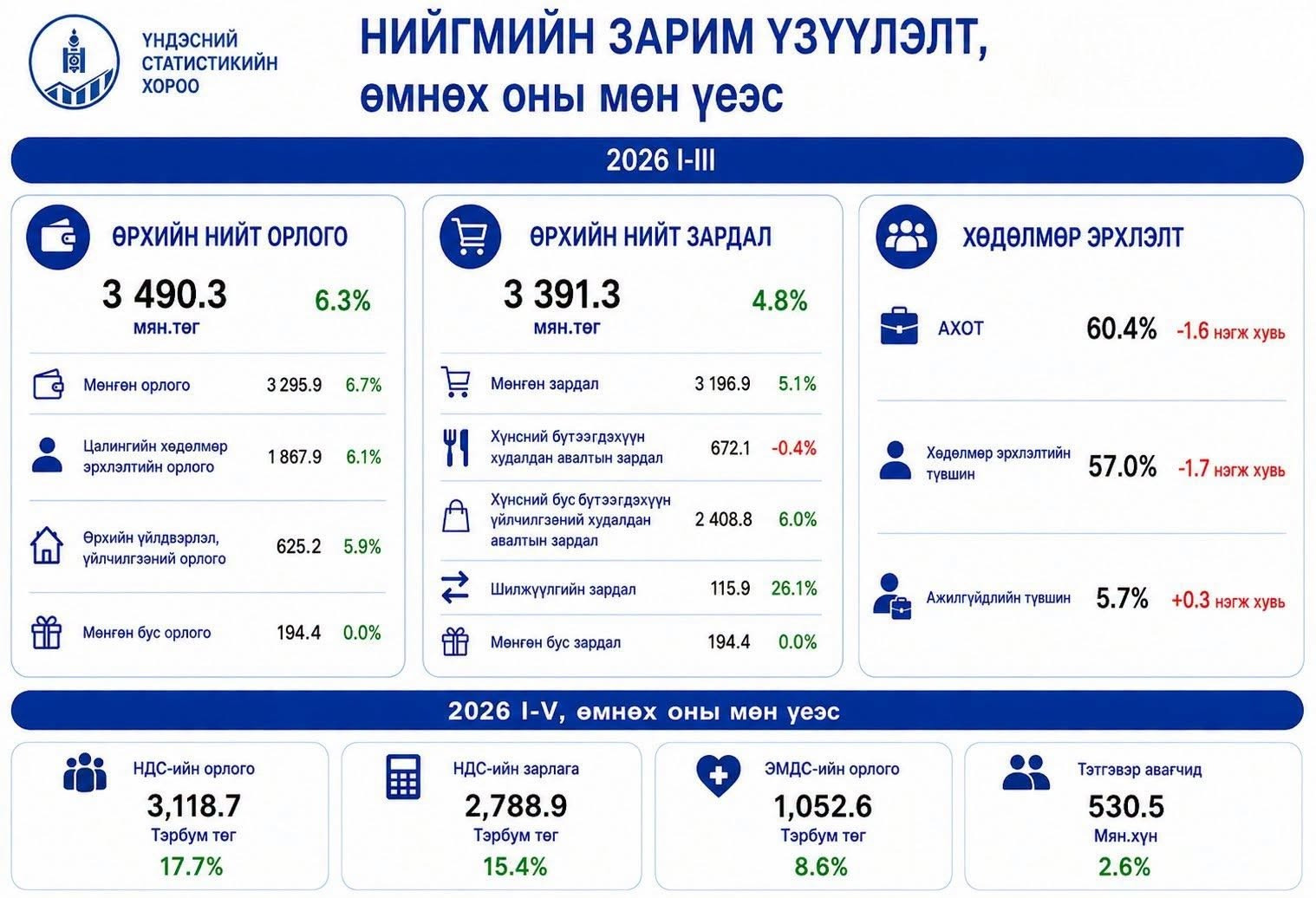 НИЙГЭМ, ЭДИЙН ЗАСГИЙН ҮНДСЭН ҮЗҮҮЛЭЛТҮҮДИЙГ ТАНИЛЦУУЛЛАА.